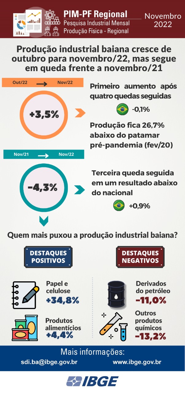 infográfico indústria