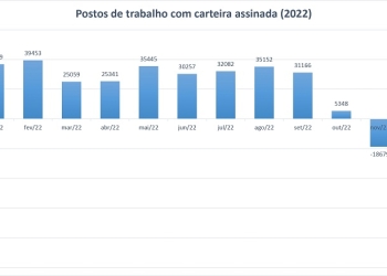Geração de vagas na construção