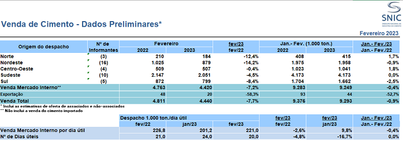 Vendas de cimento no País registram queda acentuada em fevereiro 2 Venda de cimento