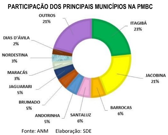 Mineração 