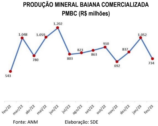 Mineração gráfico