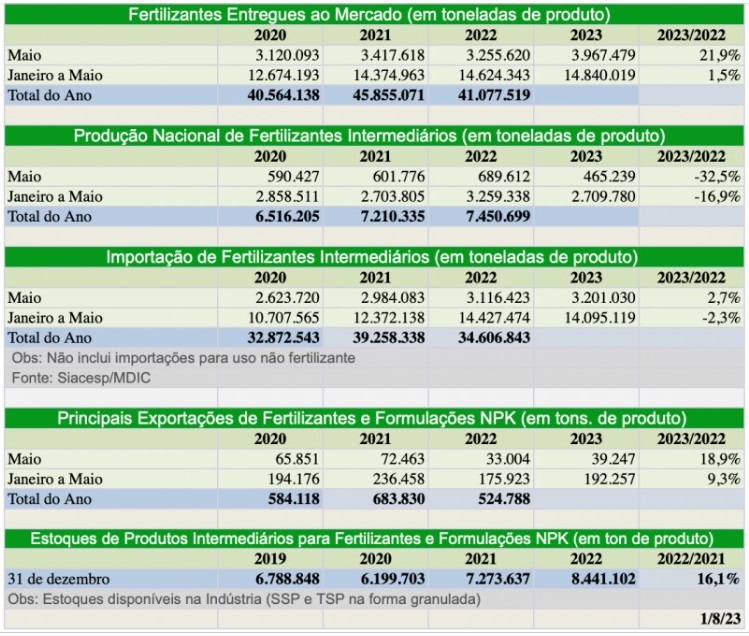Entregas de fertilizantes cresceram quase 22% 2 fertilizantes