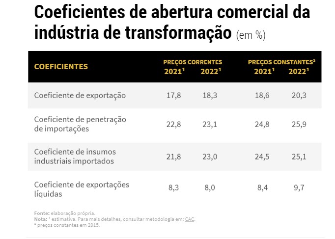 Importância do mercado externo para a indústria do país aumentou em 2022 2 CNI