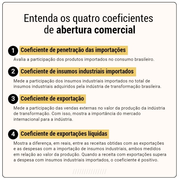 Importância do mercado externo para a indústria do país aumentou em 2022 3 CNI