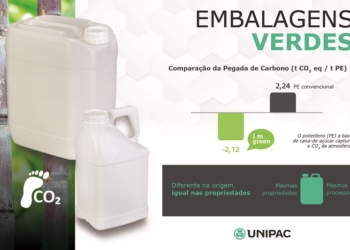 Embalagens verdes da Unipac