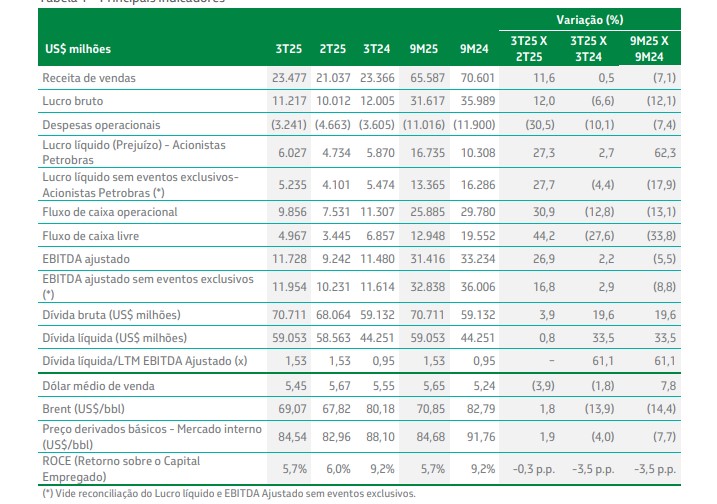 Petrobras atinge lucro líquido de R$32,7 bilhões no terceiro trimestre 2 petrobras