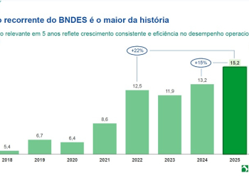 BNDES tem lucro recorrente de R$15,2 bi