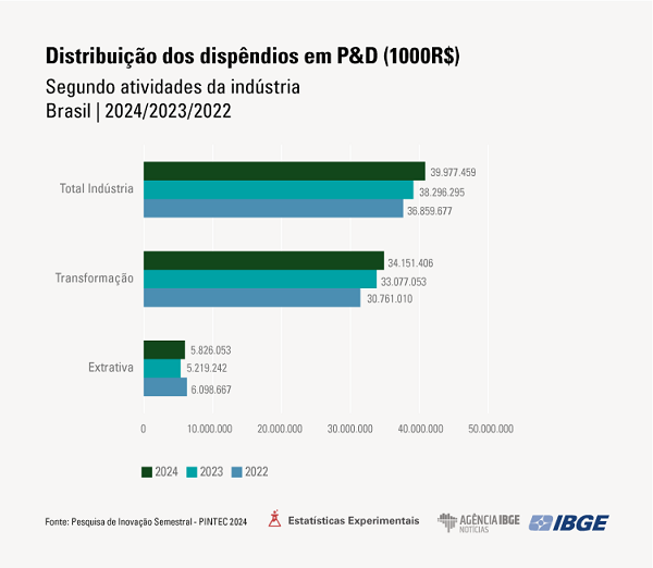 Inovação