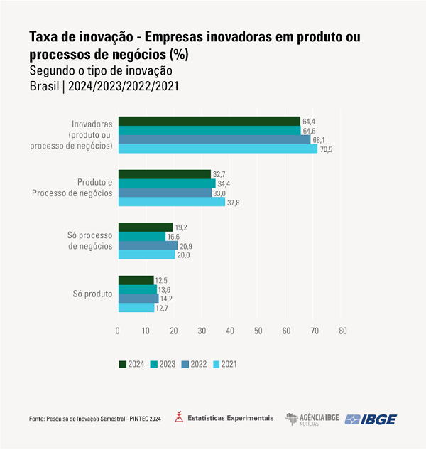 Inovação