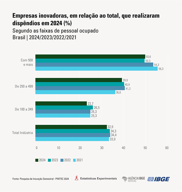 Inovação