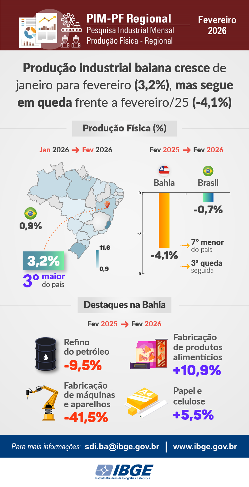 O voo curto da indústria na Bahia e o peso da 'refino-dependência' 2 IBGE