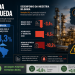 Refino de petróleo em queda puxa a indústria da Bahia para o vermelho 8 Indústria