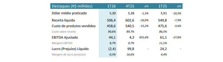 Ferbasa sente pressão global e fecha primeiro trimestre com prejuízo 1 ferbasa