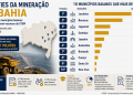 mineração bahia