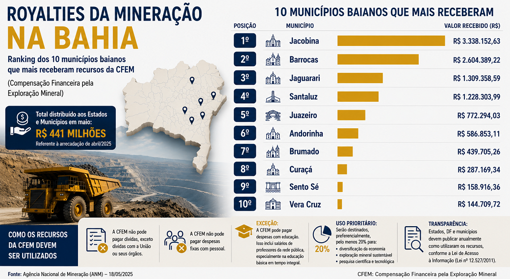 Royalties turbinam interior da Bahia e reforçam o avanço da mineração 1 mineração bahia