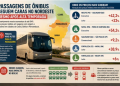 Passagens de ônibus seguem caras no Nordeste mesmo após alta temporada 3 Passagens de ônibus seguem caras no Nordeste mesmo após alta temporada