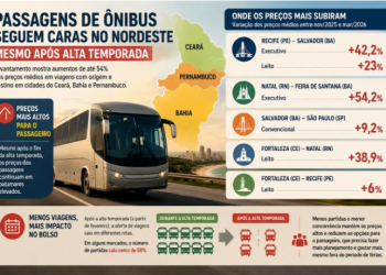 Passagens de ônibus seguem caras no Nordeste mesmo após alta temporada