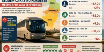Passagens de ônibus seguem caras no Nordeste mesmo após alta temporada