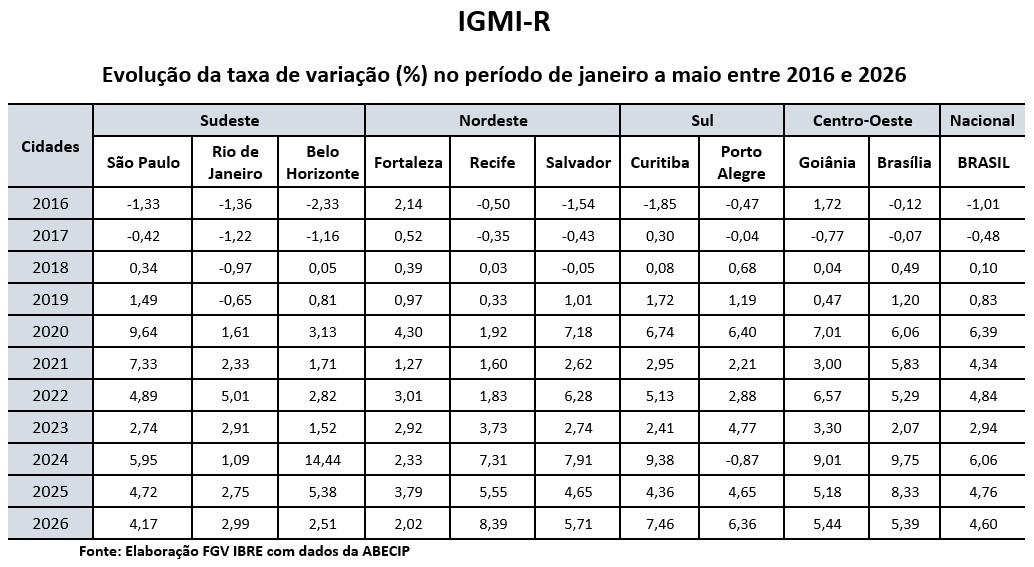 imóveis