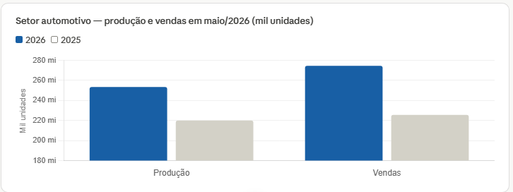 Bahia lidera produção industrial, mas desafios externos e custos pressionam o setor 5 veículos