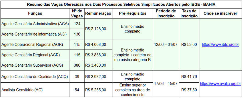 IBGE abre quase mil vagas na Bahia e reforça operação dos censos em 2026 23 IBGE