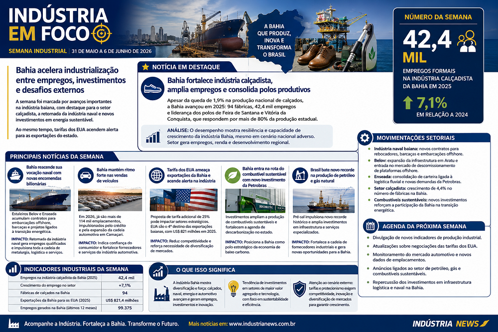Indústria baiana na encruzilhada: expansão produtiva em risco pelo tarifaço americano 1 Indústria baiana