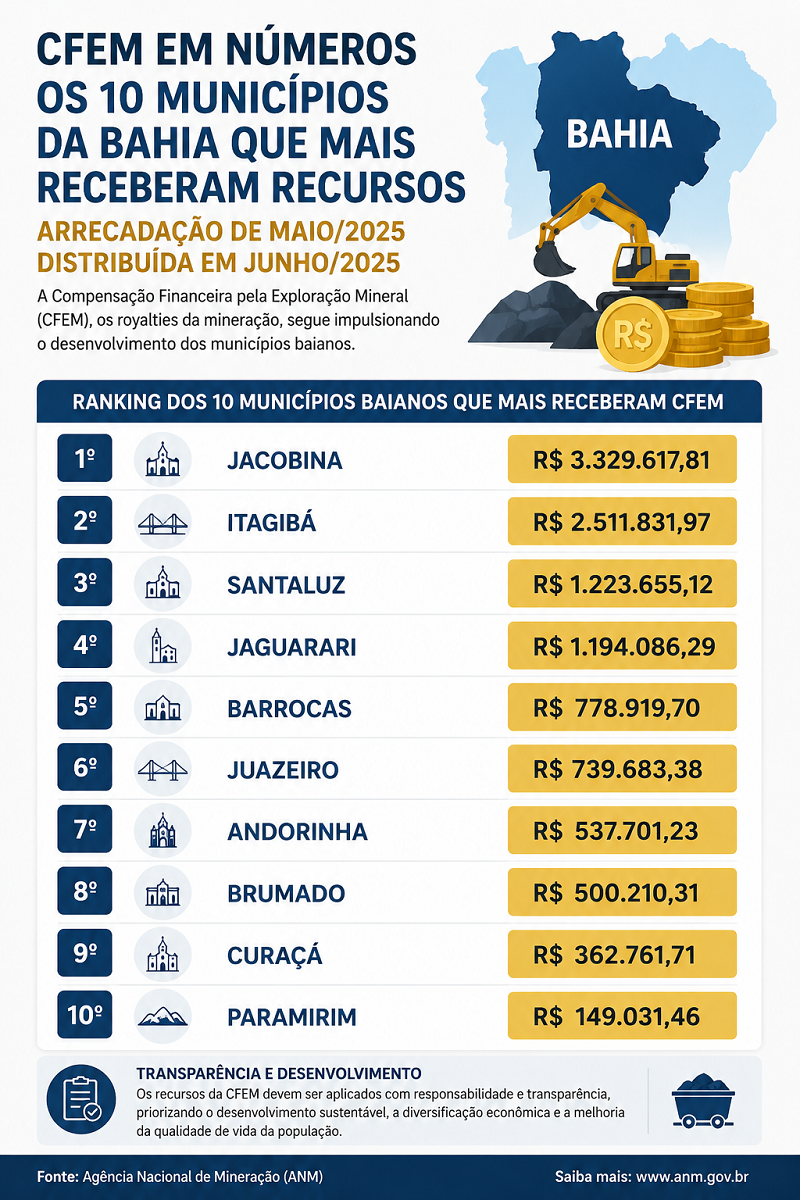 Mineração faz a diferença: Bahia recebe terceiro maior repasse de royalties do Brasil 3 arte mineração
