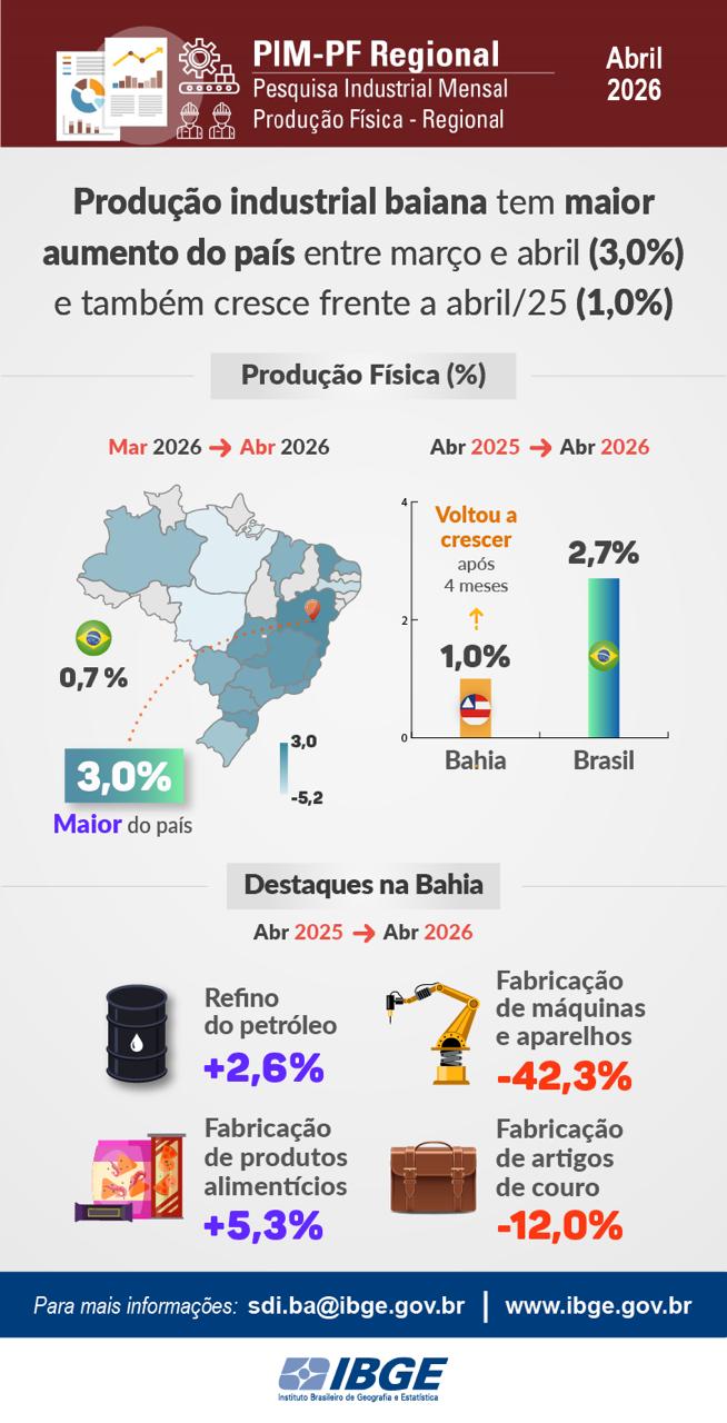 Bahia lidera crescimento industrial do país em abril, mas cenário ainda exige cautela 2 indústria
