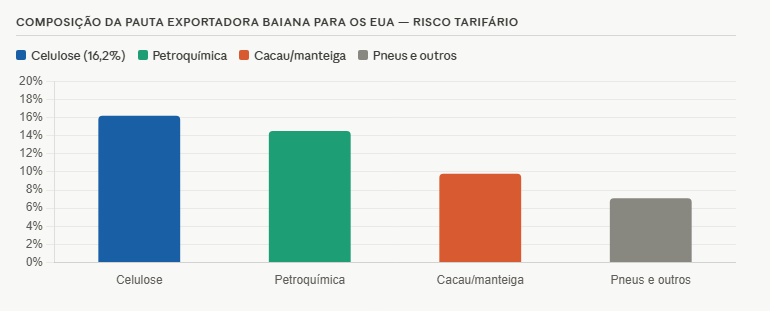 Indústria baiana na encruzilhada: expansão produtiva em risco pelo tarifaço americano 3 tarifaço