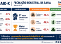 Indústria da Bahia