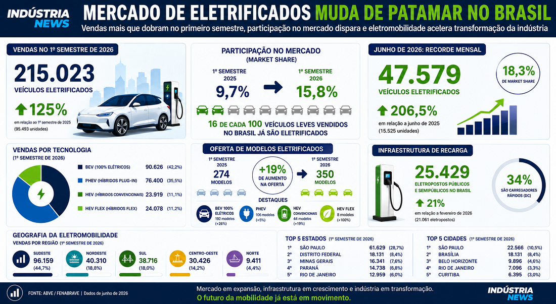 Os carros eletrificados deixaram de ser tendência. Entenda o que muda para a indústria 1 Infografia carros elétricos