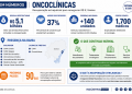 Oncoclínicas, controladora da CAM na Bahia, busca reestruturar dívida de R$5,1 bilhões 5 Oncoclínicas
