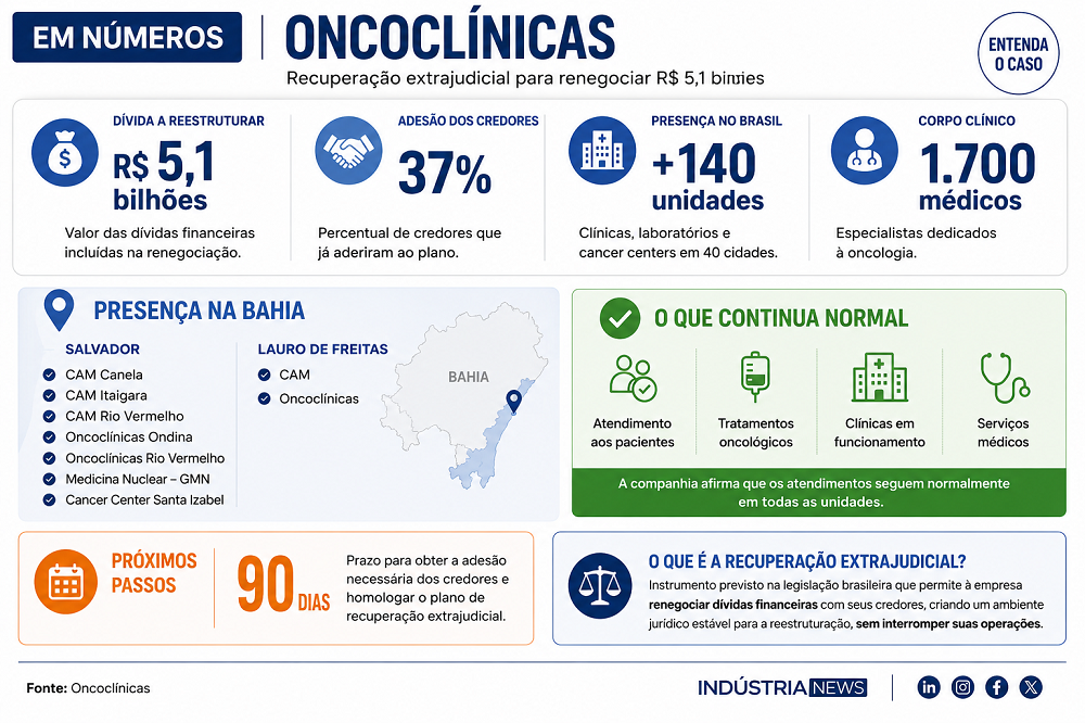 Oncoclínicas, controladora da CAM na Bahia, busca reestruturar dívida de R$5,1 bilhões 1 Oncoclínicas