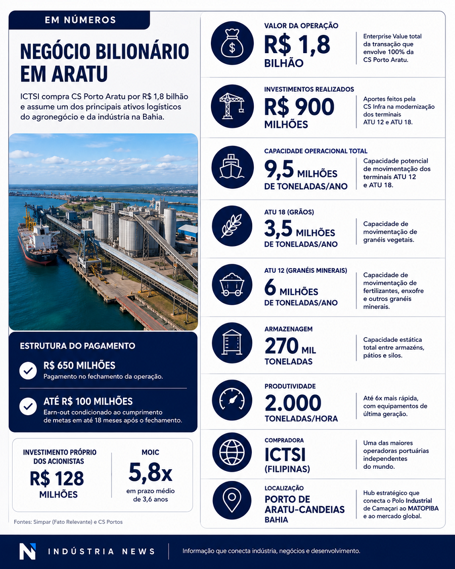 Por que um gigante portuário global decidiu apostar R$1,8 bi na Bahia 3 Porto de aratu