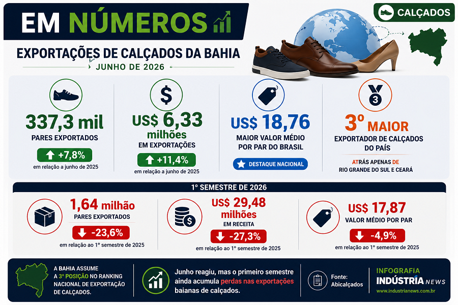 Junho trouxe uma boa notícia para o calçado baiano. O semestre ainda cobra a conta 3 calçados