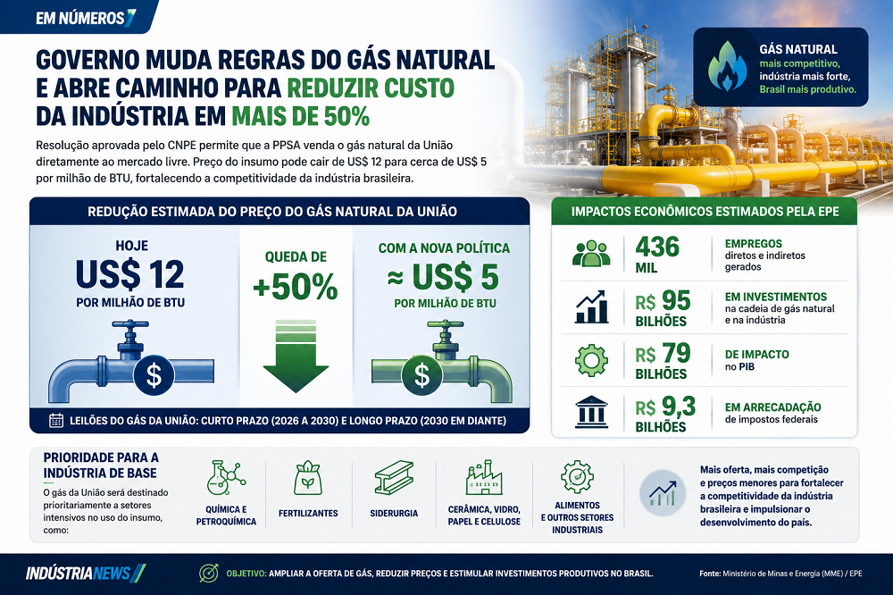 Governo abre mercado do gás natural e prevê queda de mais de 50% no preço 1 gás natural