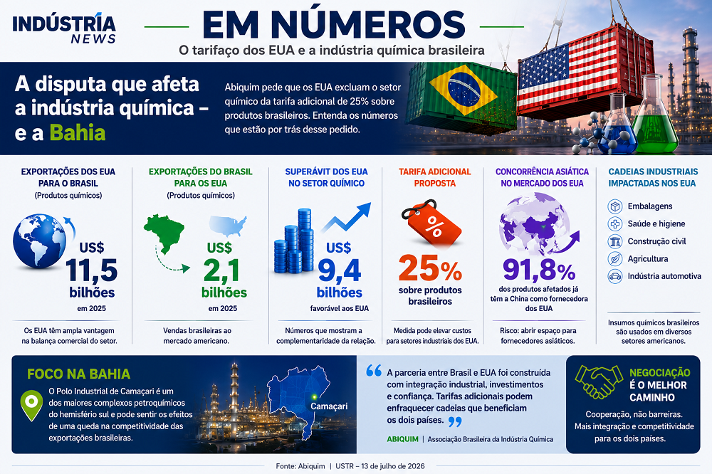Por que a indústria química entrou na disputa contra o tarifaço dos EUA 1 indústria química