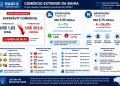 A Bahia exportou mais. Então por que o superávit comercial despencou? 10 infografia comércio exterior