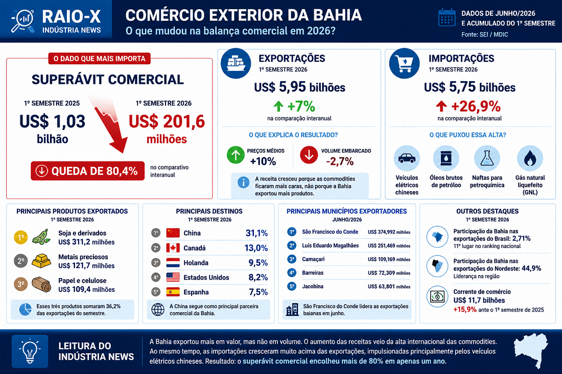 A Bahia exportou mais. Então por que o superávit comercial despencou? 1 infografia comércio exterior
