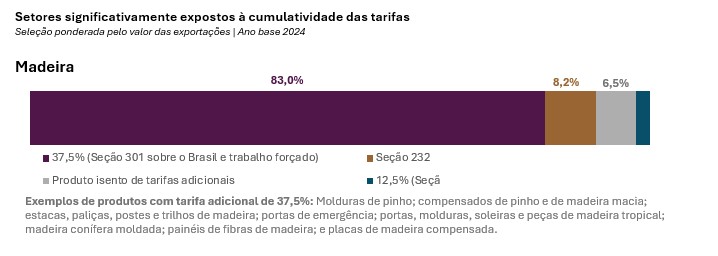 Novo tarifaço dos EUA alcança mais de 4 mil produtos brasileiros 2 madeira