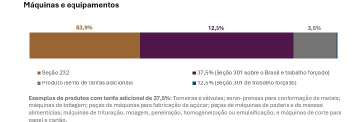 Novo tarifaço dos EUA alcança mais de 4 mil produtos brasileiros 7 maquinas
