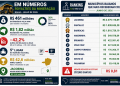 Bahia perde força na mineração, cai para o 5º lugar e vê repasses da CFEM encolherem 42% 10 mineração