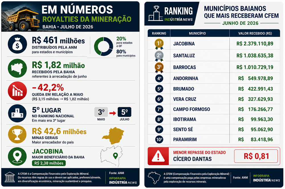 Bahia perde força na mineração, cai para o 5º lugar e vê repasses da CFEM encolherem 42% 1 mineração