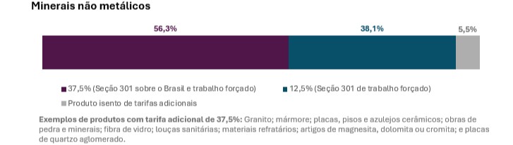 Novo tarifaço dos EUA alcança mais de 4 mil produtos brasileiros 5 minerais