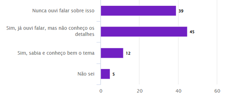 Economia circular ainda é desconhecida para 4 em cada 10 brasileiros 2 pesquisa