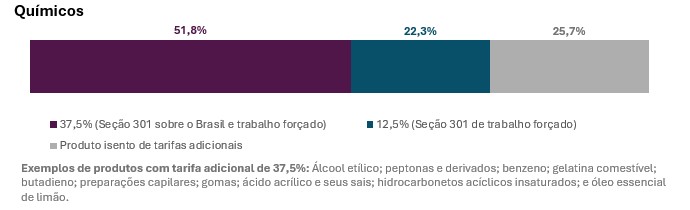 Novo tarifaço dos EUA alcança mais de 4 mil produtos brasileiros 4 quimicos