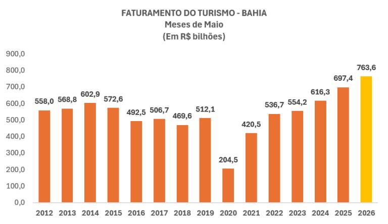 Turismo da Bahia bate recorde e cresce 4 vezes mais que a média do Brasil 2 turismo