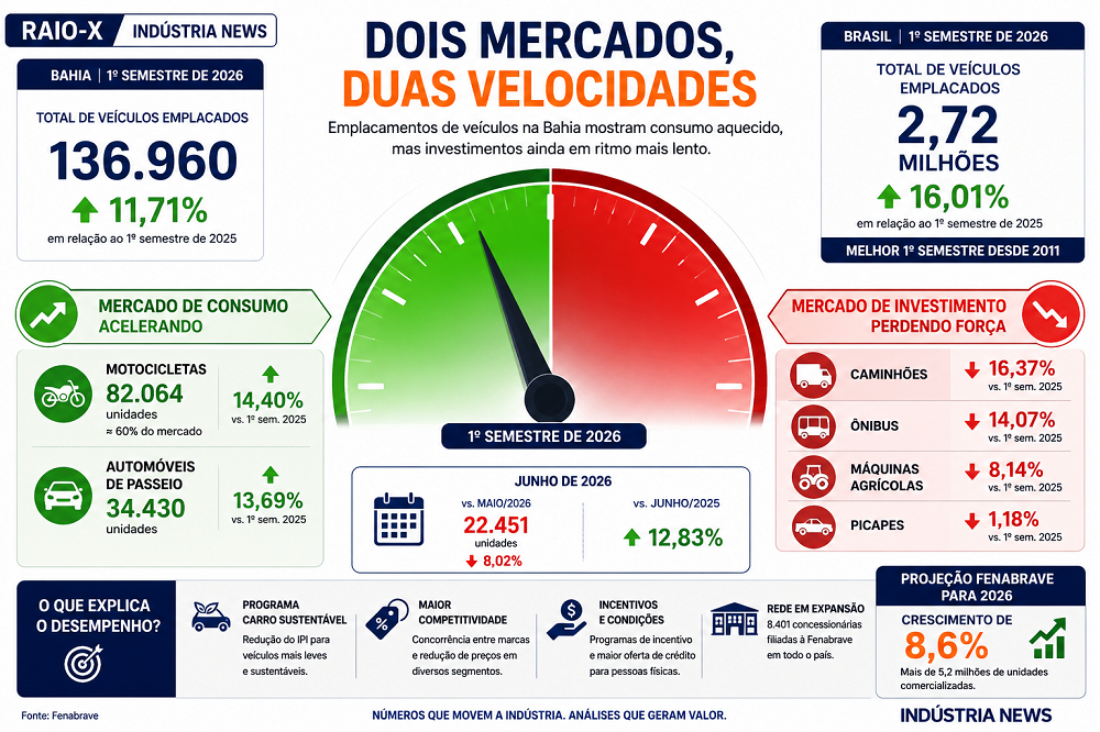 Por que as motos aceleram enquanto os caminhões freiam? A resposta ajuda a entender a economia da Bahia 1 veículos
