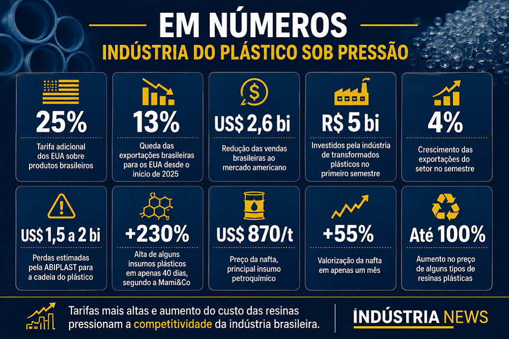 Tarifas dos EUA e alta das resinas colocam indústria do plástico sob pressão 1 plástico